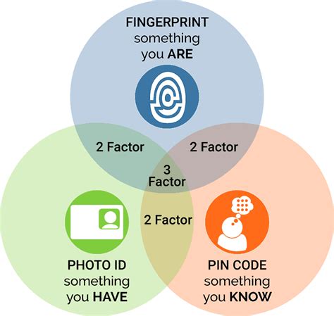 something you know something you have pin smart card|Understanding the Three Factors of Aut.